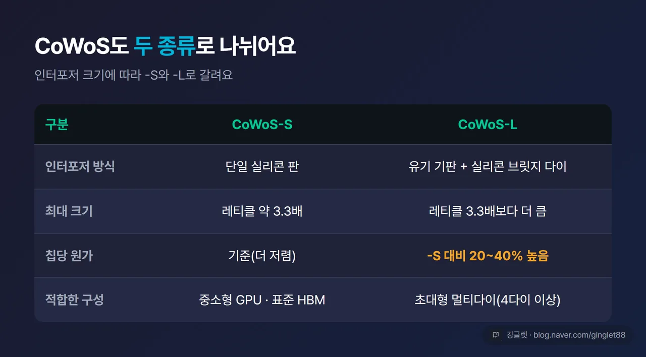 CoWoS-S vs CoWoS-L 비교표 - 인터포저 방식(단일 실리콘 / 유기 기판+브릿지 다이), 최대 크기(약 3.3배 레티클 / 그 이상 대형), 칩당 원가(-S 대비 -L이 20~40% 높음), 대형화 시 강점 3~4행