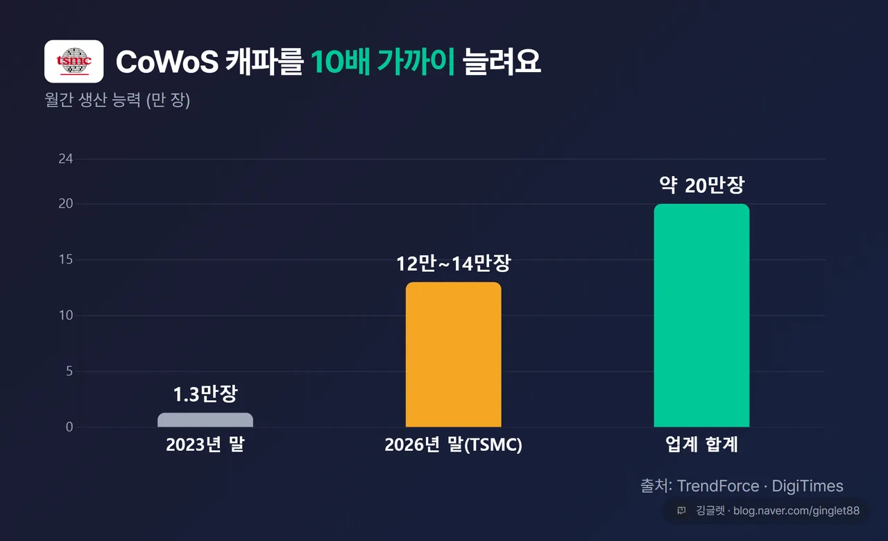 CoWoS 월간 캐파 증설 차트 - 2023년 말 약 1.3만장 → 2026년 말 12만~14만장(TSMC 단독) → 업계 합계 약 20만장. 막대 0 기준선 공통, 출처 TrendForce·DigiTimes