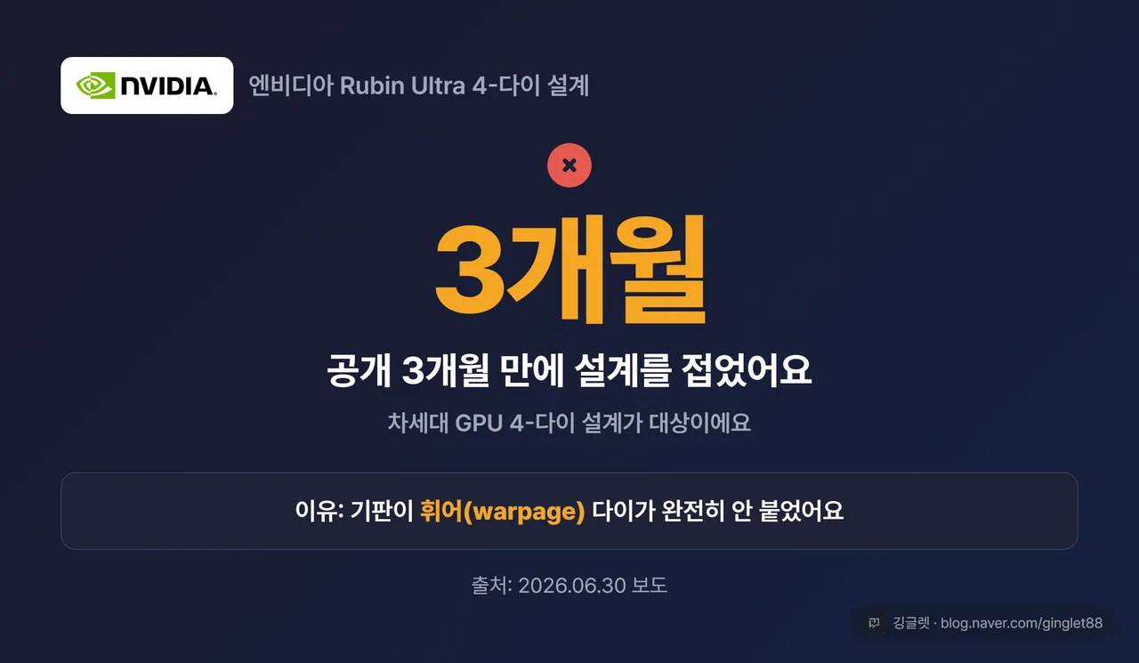 엔비디아 Rubin Ultra 4-다이 취소 히어로 - “공개 3개월 만에 설계 취소” 큰 숫자 + 이유 ‘기판 휨(warpage)으로 다이 미접촉’ 한 줄, 출처 2026.06.30 보도