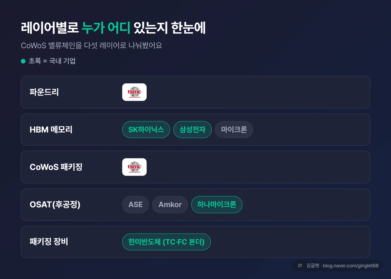 한국·글로벌 밸류체인 레이어별 정리표 - 파운드리(TSMC) / HBM(SK하이닉스·삼성·마이크론) / CoWoS 패키징(TSMC) / OSAT(ASE·Amkor·하나마이크론) / 패키징 장비(한미반도체 TC·FC 본더). 국내 기업은 강조색