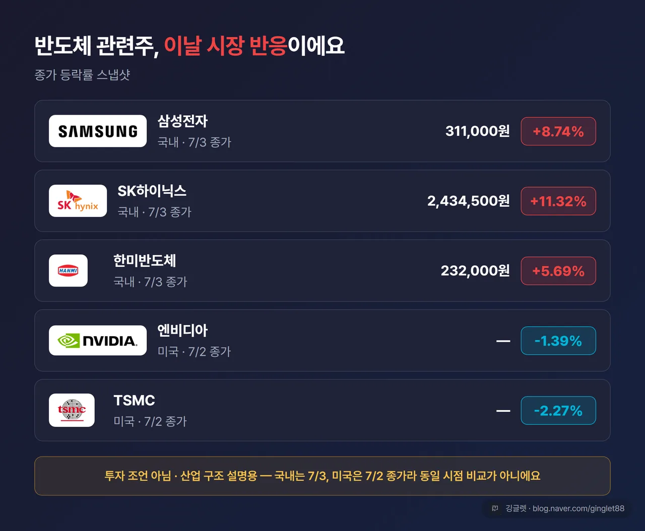 반도체 관련주 시세 스냅샷 카드 - 삼성전자 31만1000원(+8.74%, 7/3)·SK하이닉스 243만4500원(+11.32%, 7/3)·한미반도체 23만2000원(+5.69%, 7/3)·엔비디아 -1.39%(7/2)·TSMC -2.27%(7/2). “투자 조언 아님·산업 구조 설명용, 미국은 7/2·한국은 7/3 종가로 동일 시점 비교 아님” 캡션 필수