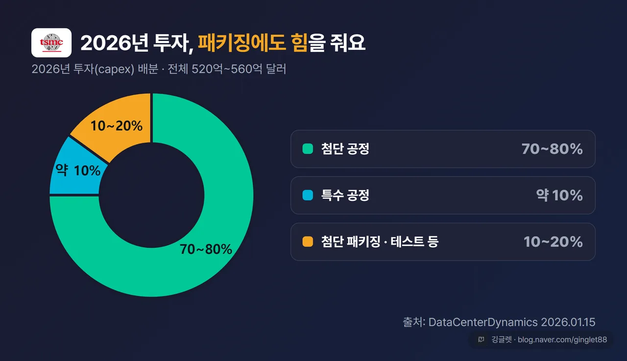 TSMC 2026 투자(capex) 배분 파이 - 첨단 공정 70~80% / 특수공정 약 10% / 첨단 패키징·테스트 등 10~20%. 전체 520억~560억 달러, 출처 DataCenterDynamics 2026.01.15