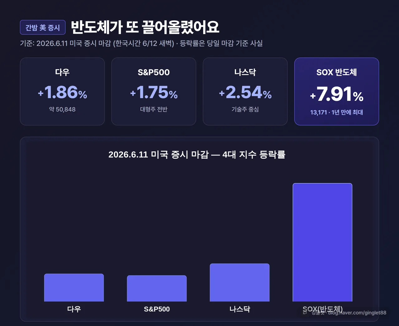 인포그래픽 - 2026.6.11 미국 증시 마감 서머리 카드. 다우 +1.86%, S&P500 +1.75%, 나스닥 +2.54%, SOX +7.91% 4칸. 등락률 중심, “기준: 2026.6.11 미국 증시 마감” 라벨, 우하단 워터마크