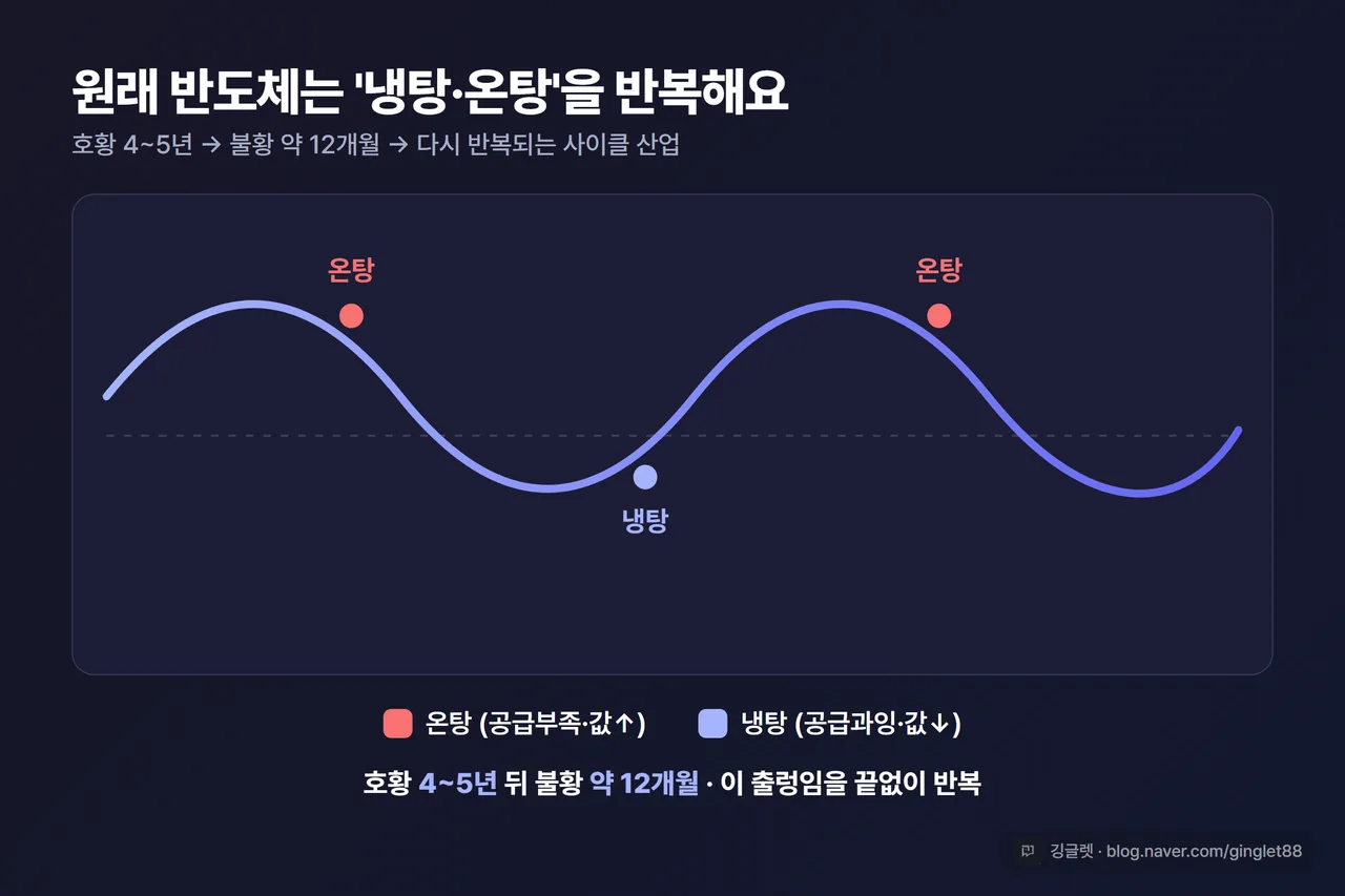 인포그래픽 - 반도체 사이클 곡선 다이어그램. 위아래로 출렁이는 물결선 위에 “호황 4~5년 → 불황 약 12개월 → 반복” 표시, ‘냉탕(공급과잉·값↓)’·‘온탕(공급부족·값↑)’ 라벨, 우하단 워터마크