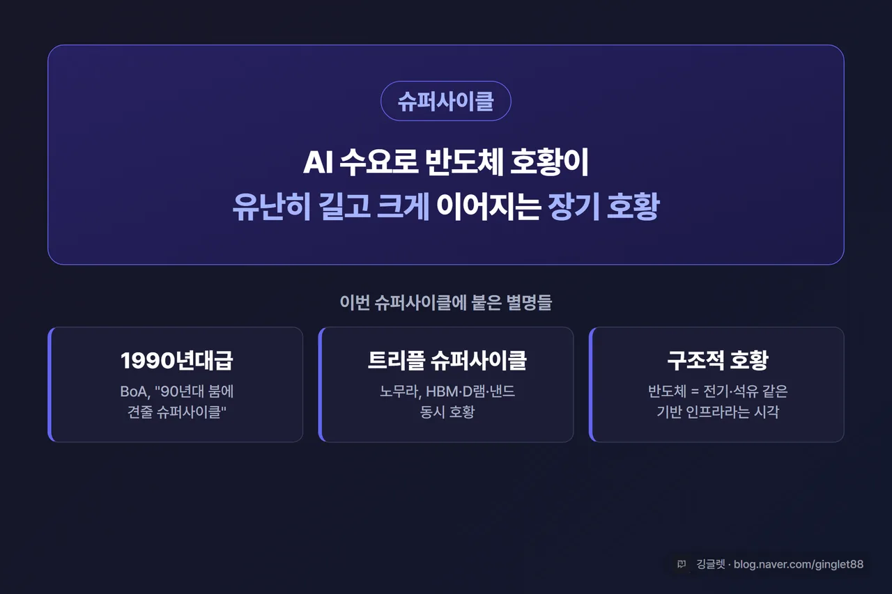 인포그래픽 - ‘슈퍼사이클’ 용어 카드. 가운데 큰 글씨 “슈퍼사이클 = AI 수요로 호황이 유난히 길고 큰 장기 호황”, 아래 별명 3개 불릿(“1990년대급”·“트리플 슈퍼사이클”·“구조적 리셋”), 인디고 톤, 우하단 워터마크