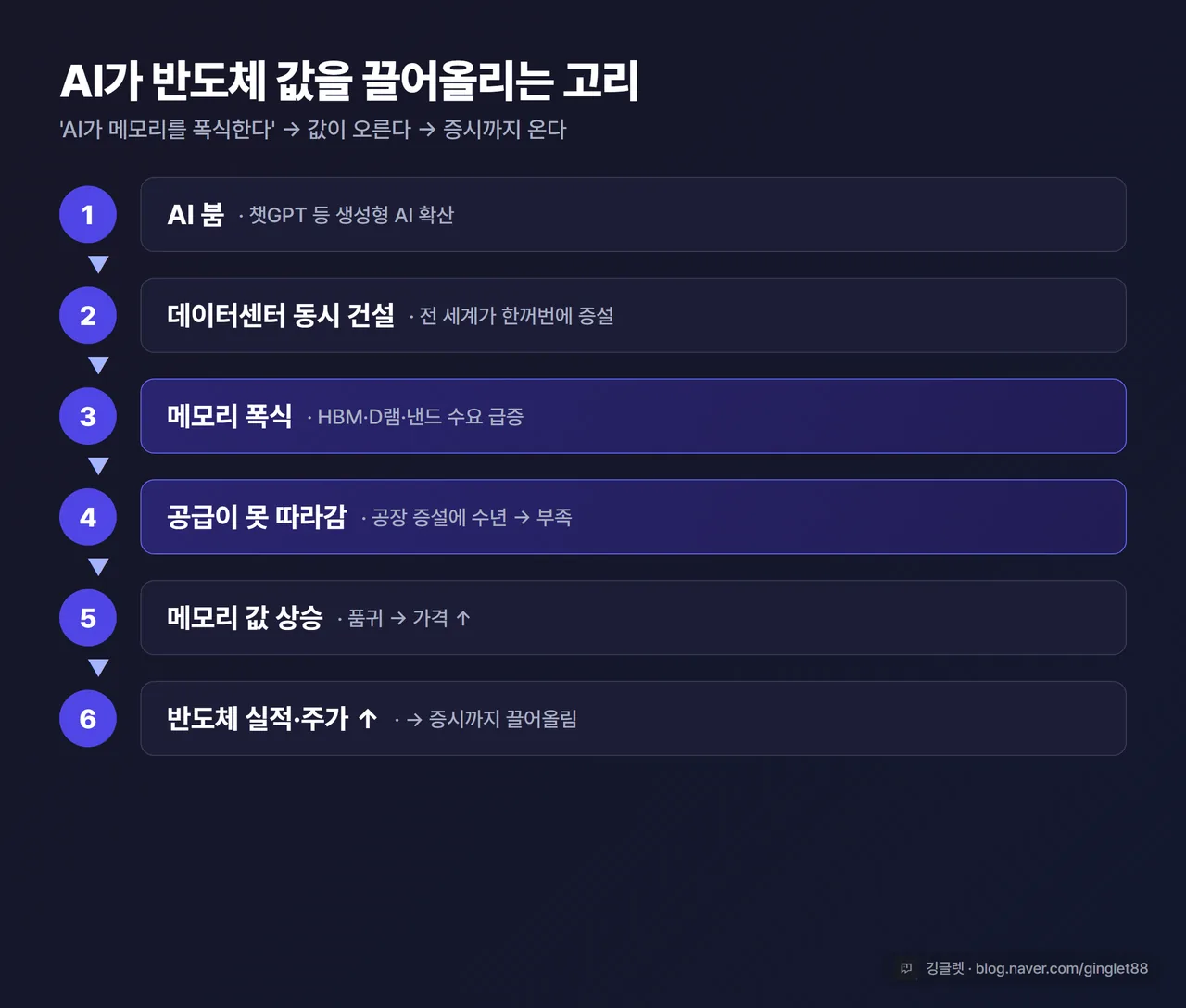 인포그래픽 - 슈퍼사이클 고리 플로우 다이어그램. “AI 붐 → 데이터센터 동시 건설 → 메모리 폭식(HBM·D램·낸드) → 공장 증설 수년, 공급 부족 → 메모리 값 상승 → 반도체 실적·주가 상승 → 증시 상승” 6~7단계 화살표 카드, 우하단 워터마크