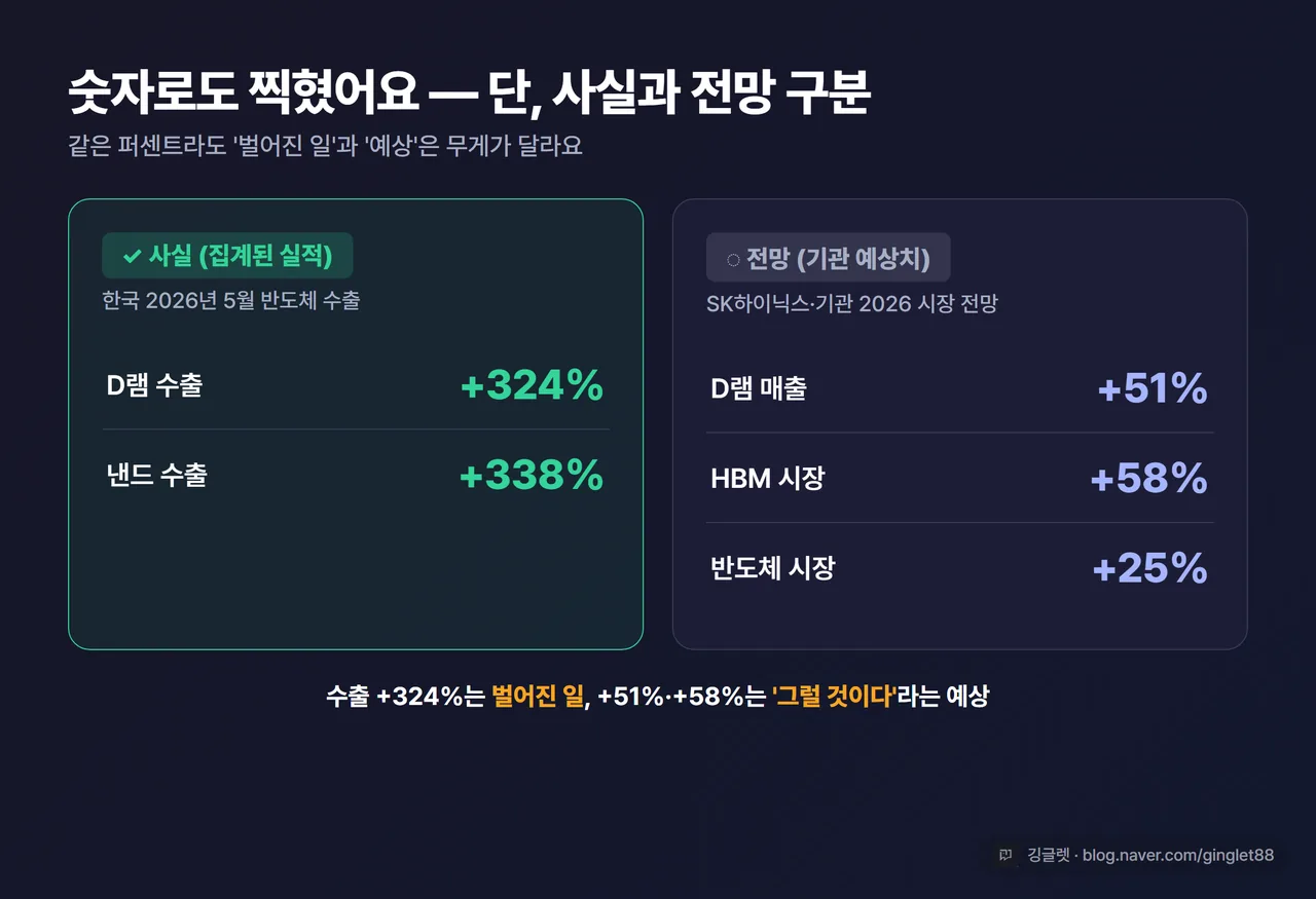 인포그래픽 - 슈퍼사이클 숫자 표. 두 색으로 구분: (사실·파란색) 한국 5월 D램 수출 +324%·낸드 수출 +338% / (전망·회색) 2026 D램 매출 +51%·HBM 시장 +58%·반도체 시장 +25%. “사실 vs 전망” 라벨 명확히, 우하단 워터마크