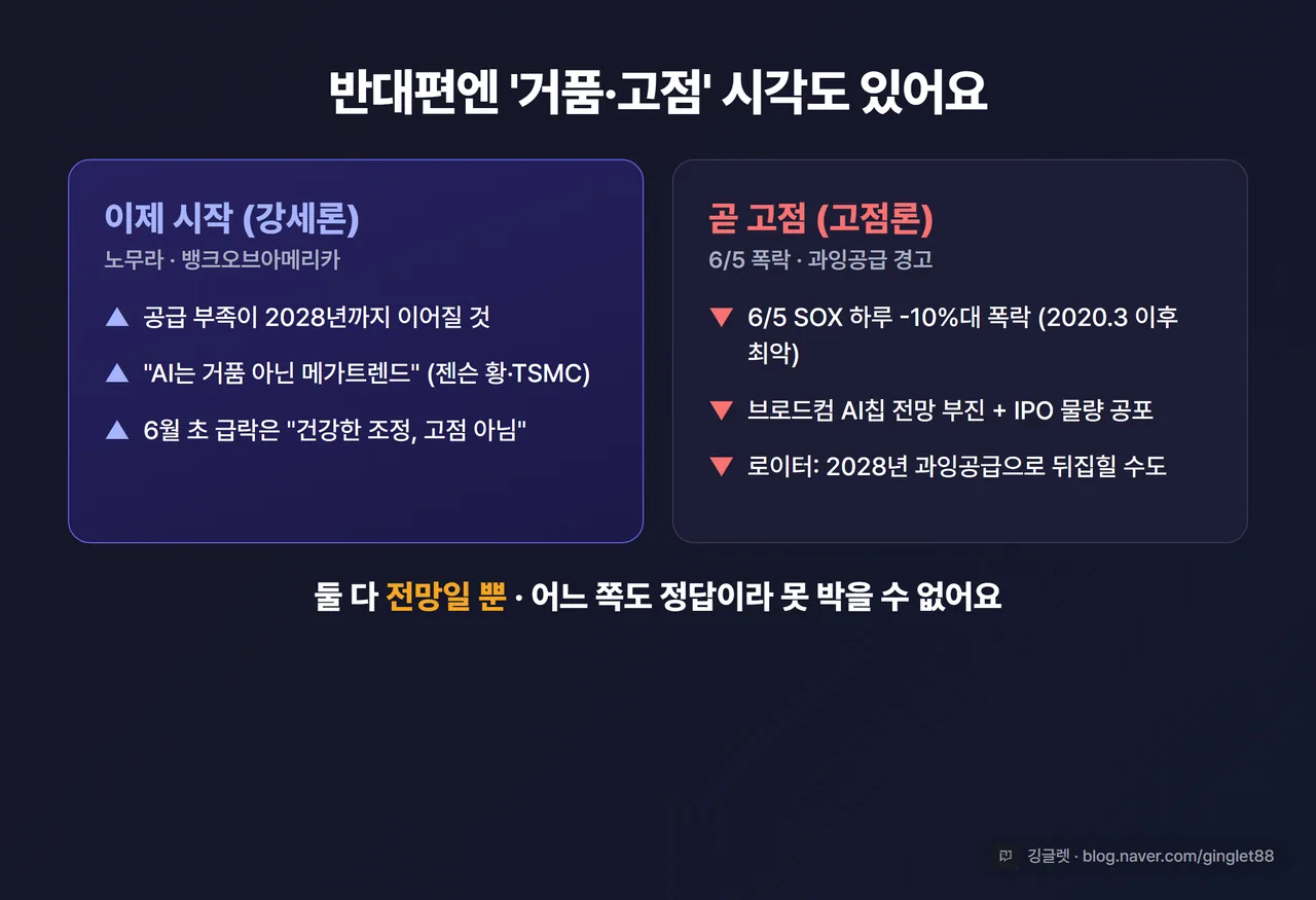 인포그래픽 - 강세론 vs 고점론 양분 카드. 왼쪽 “이제 시작(강세론): 노무라·BoA, 공급부족 2028까지” / 오른쪽 “곧 고점(고점론): 6/5 SOX -10%대 폭락, 2028 과잉공급 경고”. 가운데 “둘 다 전망일 뿐” 문구, 우하단 워터마크
