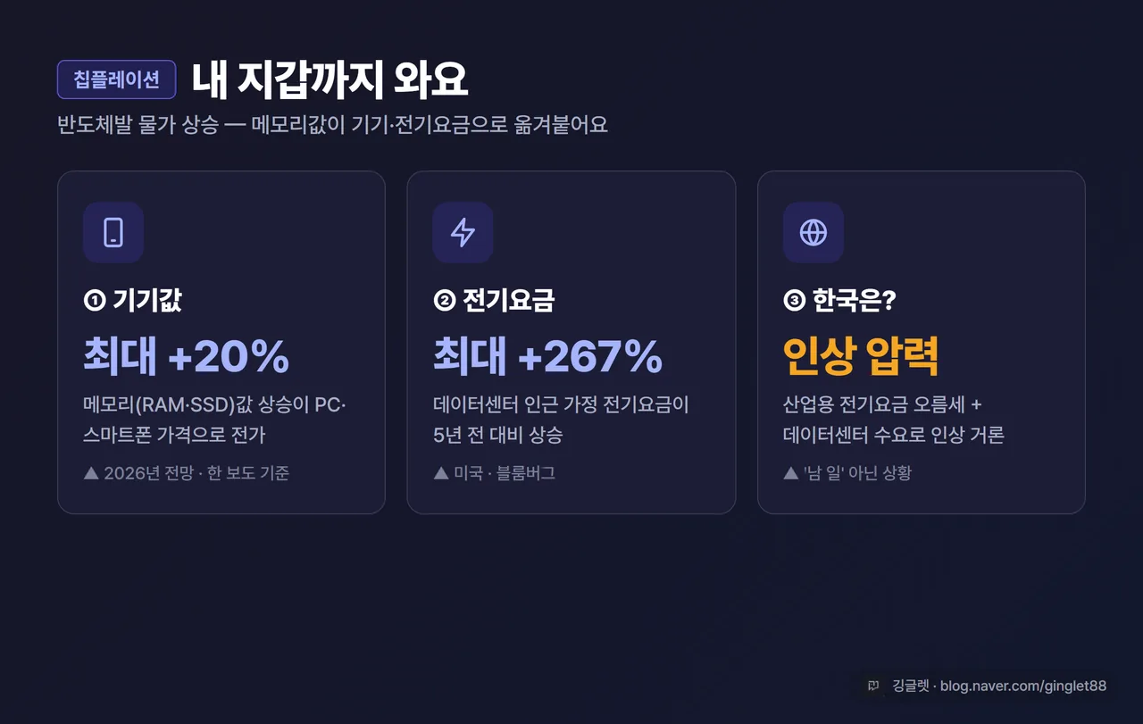 인포그래픽 - 칩플레이션 일상 3컷 카드. ①기기값: 스마트폰·PC 최대 +20%(전망) ②전기요금: 데이터센터 인근 가정 최대 +267%(미국, 블룸버그) ③한국: 산업용 전기요금 오름세·인상 압력. 우하단 워터마크