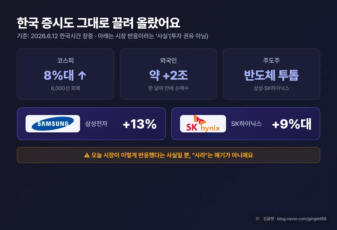 인포그래픽 - 한국 증시 반응 카드. 코스피 8%대 급등·8,000선 회복, 외국인 약 2조 순매수, 삼성전자 +13%·SK하이닉스 +9%대. “기준: 2026.6.12 한국시간 장중” 라벨, 우하단 워터마크