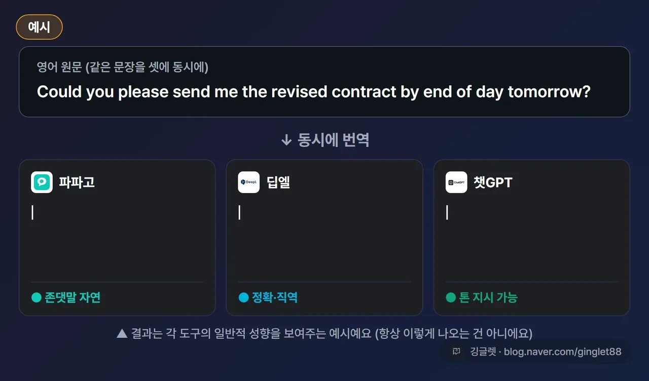 anim-1 같은문장 3종 번역비교 - 같은 영어 원문 1개 위, 아래 3개 패널(파파고/딥엘/챗GPT)이 동시에 번역 결과를 타이핑하는 애니메이션. 각 패널 하단에 강점 칩(파파고=존댓말·딥엘=정확/문서·챗GPT=톤지시). 좌상단 “예시” 캡션 자리, 우하단 깅글렛 워터마크