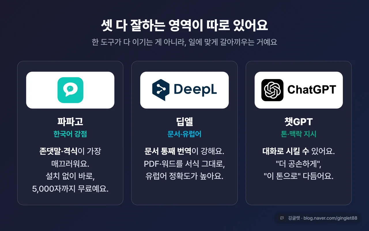인포그래픽 - 3종 강점 한눈에. 파파고=한국어 존댓말·접근성 / 딥엘=문서 통째·유럽어 정확도 / 챗GPT=톤·맥락 지시. 우하단 깅글렛 워터마크