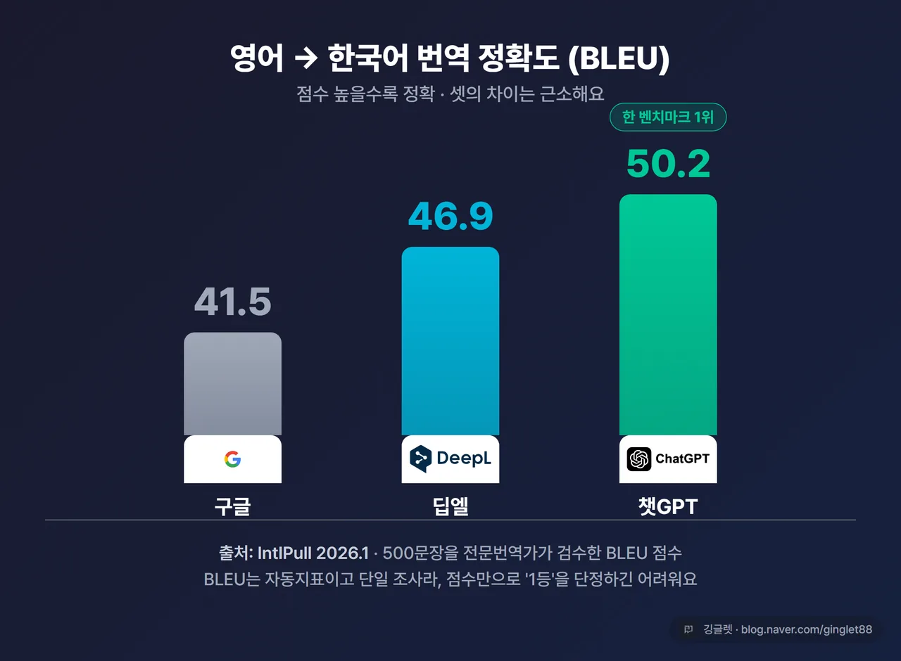 인포그래픽 - 영→한 BLEU 막대차트. 구글 41.5 / 딥엘 46.9 / 챗GPT 50.2 (근소차가 보이게). 캡션에 “출처: IntlPull 2026.1 · BLEU 자동지표·단일 조사” 명기, 우하단 깅글렛 워터마크