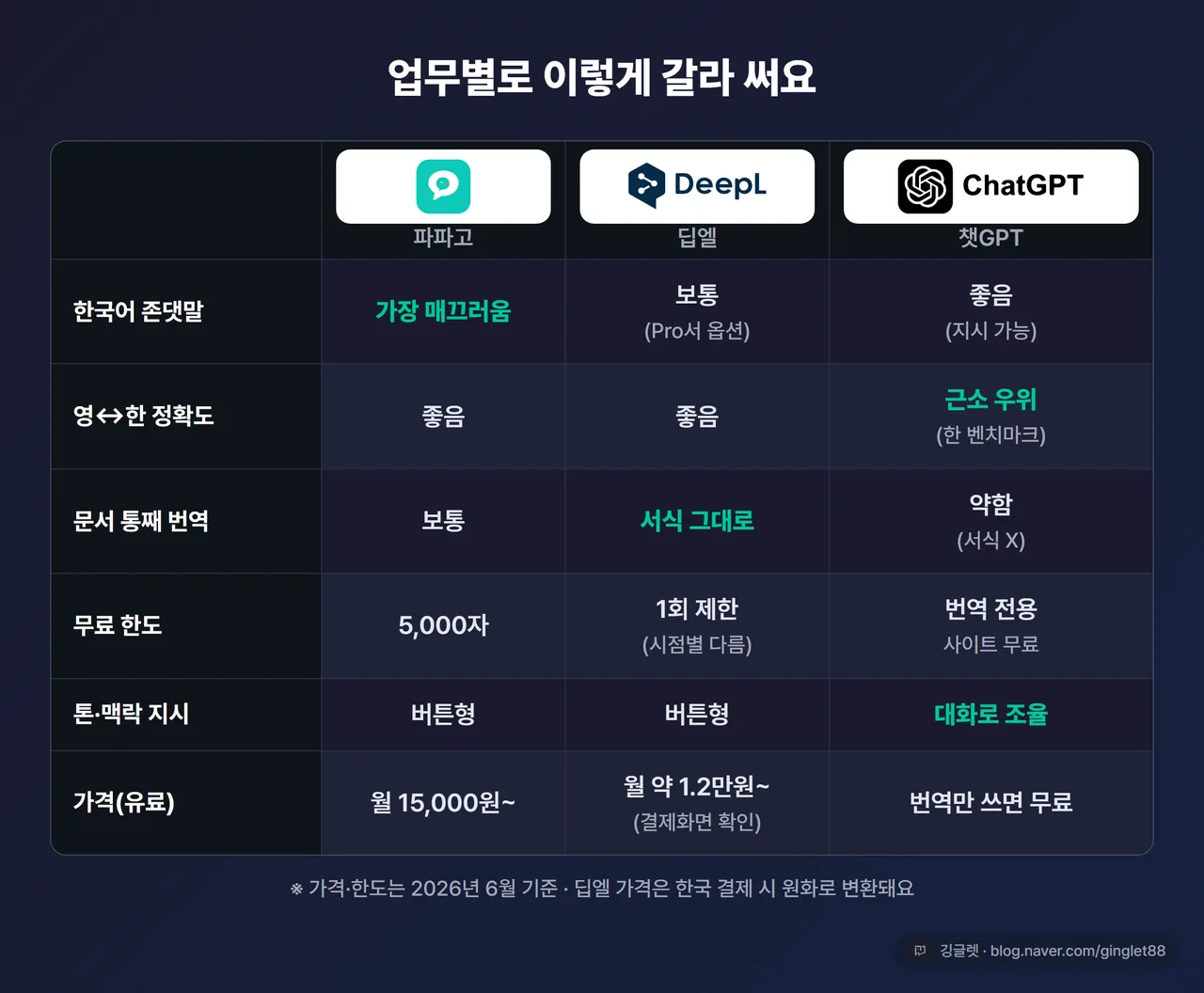 비교표 인포그래픽 - 행: 파파고/딥엘/챗GPT, 열: 한국어 존댓말 / 영↔한 정확도 / 문서 통째 번역 / 무료 한도 / 톤·맥락 지시 / 가격. 우하단 깅글렛 워터마크