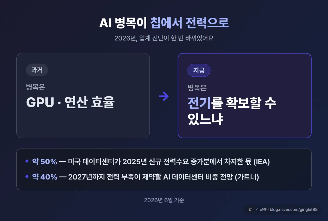 인포그래픽 - “AI 병목이 칩에서 전력으로” 2단 비교 카드. 왼쪽 [과거: 병목 = GPU/연산 효율], 오른쪽 [지금: 병목 = 전력 확보]. 하단에 “미국 데이터센터 = 2025년 신규 전력수요 증가분 약 50%(IEA)”, “2027년까지 AI 데이터센터 약 40% 전력 제약 전망(가트너)” 두 줄. 라벨 “2026년 6월 기준”