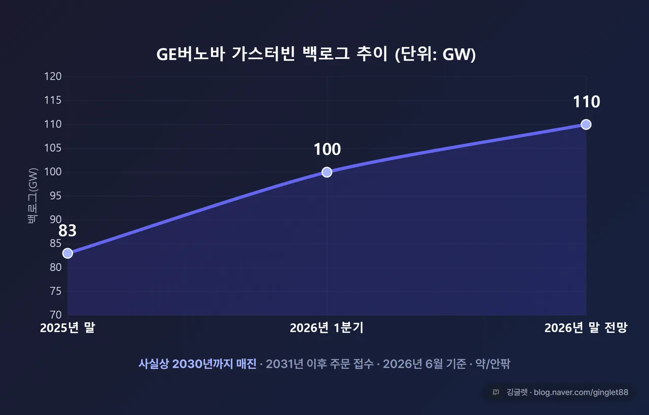 인포그래픽(꺾은선) - “GE버노바 가스터빈 백로그 추이”. X축 [2025년 말 / 2026년 1분기 / 2026년 말 전망], Y축 GW. 83 → 100 → 110으로 우상향하는 line 그래프. 그래프 옆에 메모 “사실상 2030년까지 매진 · 2031년 이후 주문 접수”. 하단 라벨 “단위 GW · 2026년 6월 기준 · 약/안팎”