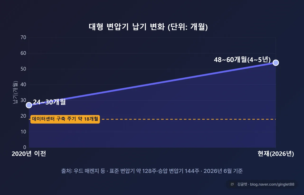 인포그래픽(꺾은선) - “대형 변압기 납기 변화”. X축 [2020년 이전 / 현재(2026년)], Y축 개월. 24~30개월 → 48~60개월(4~5년)로 가파르게 우상향하는 line 그래프. 가로 점선으로 “데이터센터 구축 주기 약 18개월” 기준선 표시(납기가 이 선을 한참 넘는 걸 시각화). 하단 라벨 “출처: 우드 매켄지 등 · 2026년 6월 기준”