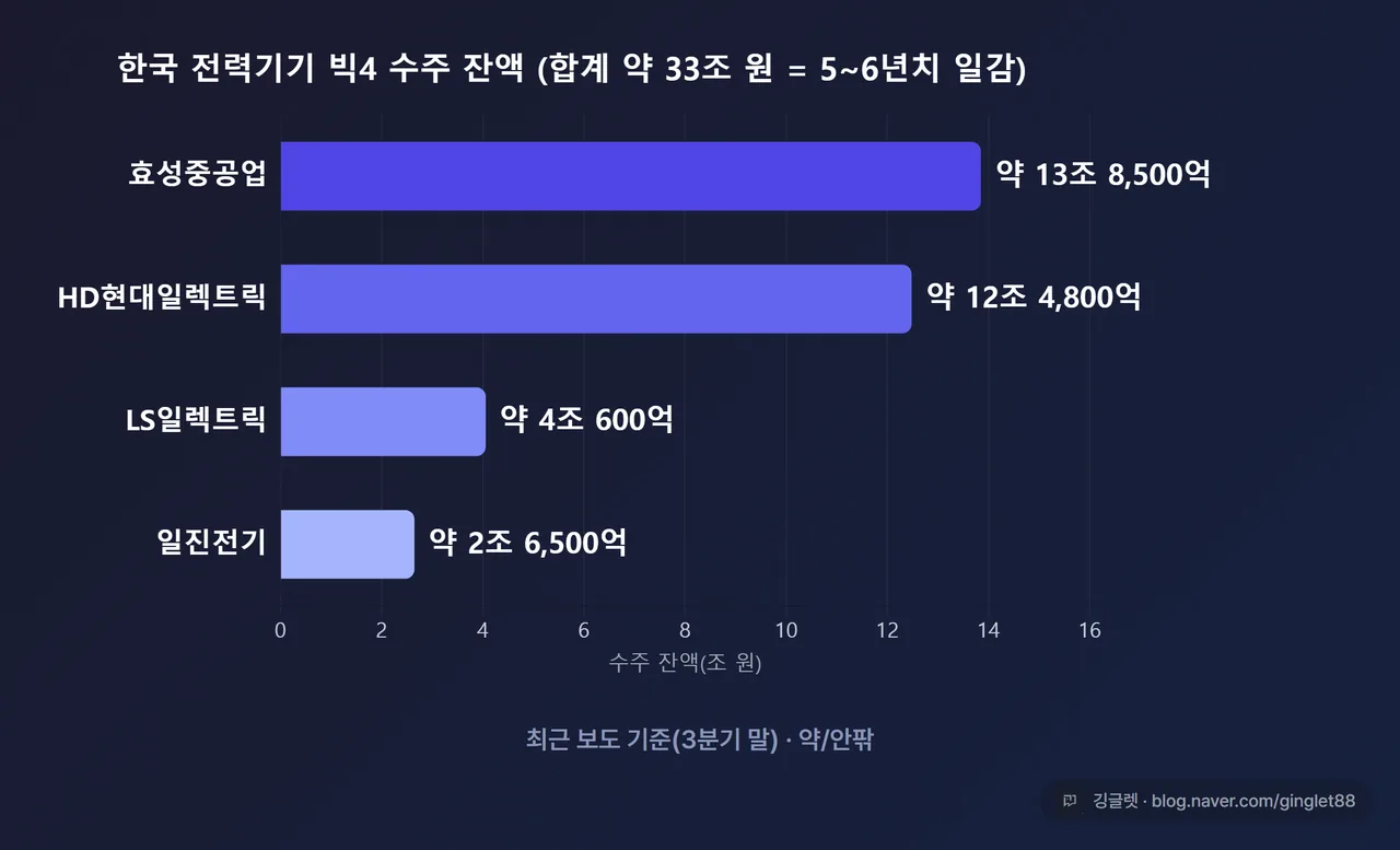 인포그래픽(막대) - “한국 전력기기 빅4 수주 잔액”. 가로 막대 4개: 효성중공업 약 13조 8,500억 / HD현대일렉트릭 약 12조 4,800억 / LS일렉트릭 약 4조 600억 / 일진전기 약 2조 6,500억. 우측에 “합계 약 33조 원 = 5~6년치 일감” 강조. 하단 라벨 “최근 보도 기준(3분기 말) · 약/안팎”