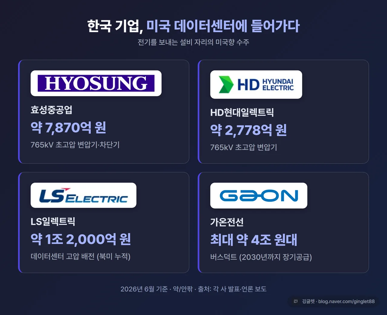 인포그래픽(막대/카드) - “한국 기업 미국 데이터센터향 수주”. 카드 4개: 효성중공업 약 7,870억(765kV 변압기·차단기) / HD현대일렉트릭 약 2,778억(765kV 변압기) / LS일렉트릭 약 1조 2,000억 누적(고압 배전) / 가온전선 2030년까지 최대 약 4조 원대(버스덕트). 하단 라벨 “2026년 6월 기준 · 약/안팎 · 출처: 각 사 발표·언론 보도”