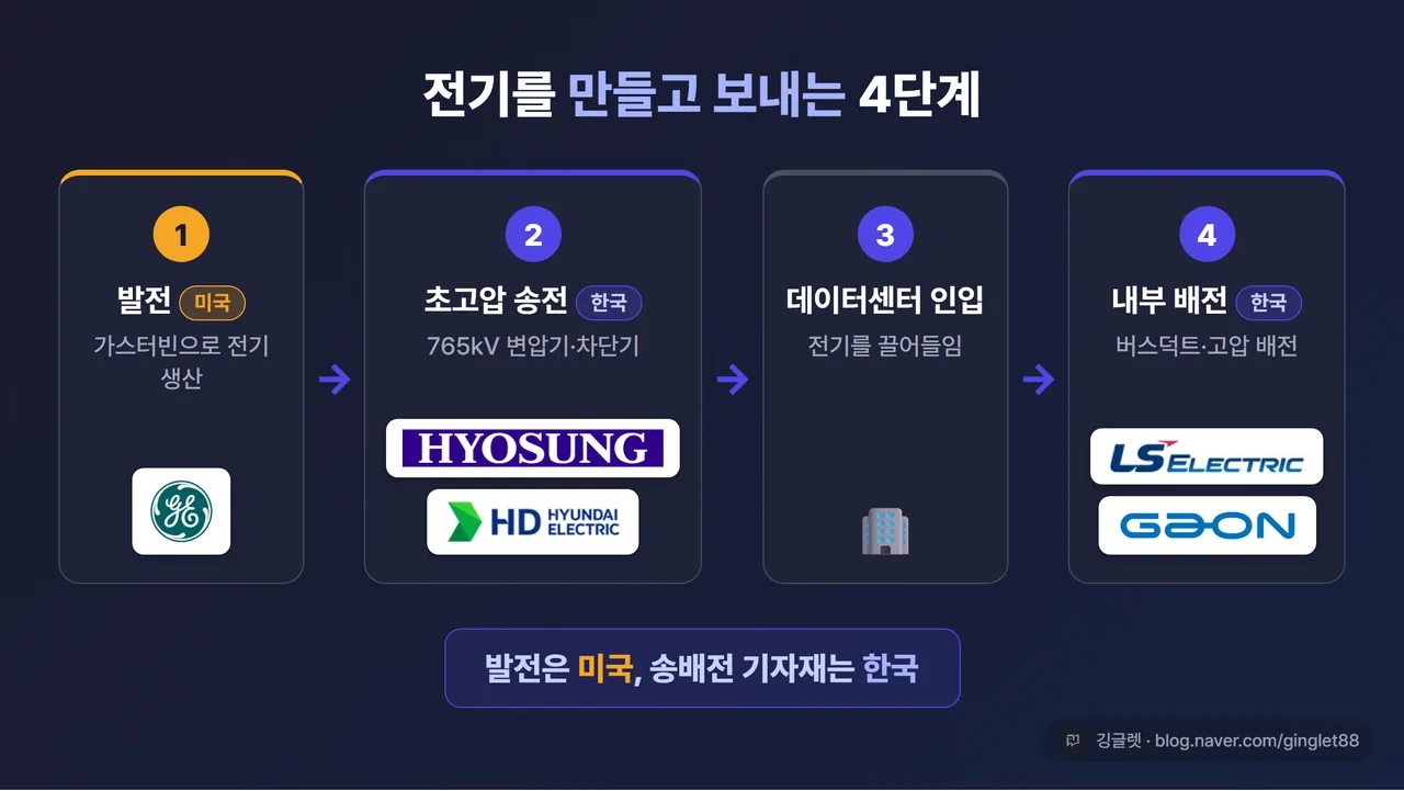 인포그래픽 - “전기를 보내는 4단계” 흐름도. 발전(가스터빈·GE버노바) → 초고압 송전(765kV 변압기·차단기·효성·HD현대) → 데이터센터 인입 → 내부 배전(버스덕트·고압 배전·LS·가온전선). 각 단계 아래 담당 기업명 표시. 하단 캡션 “발전은 미국, 송배전 기자재는 한국”