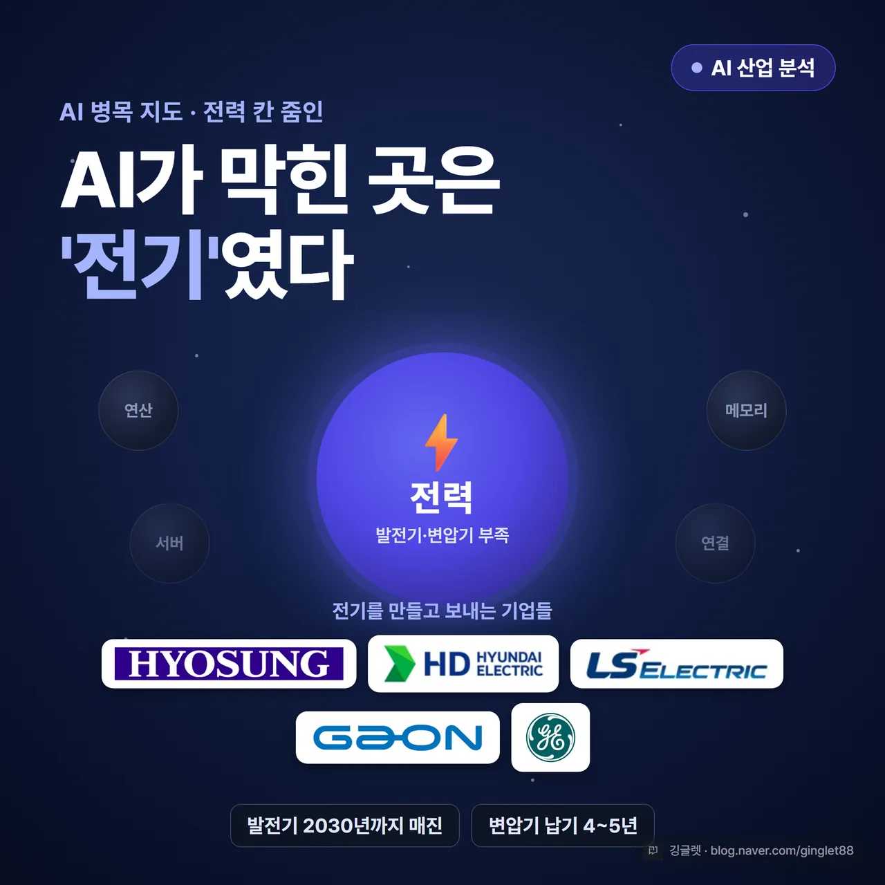 썸네일 - 딥블루 배경에 “AI 전력 병목” 큰 글씨. 중앙에 데이터센터 서버 실루엣과 그 위로 끊긴 송전선·발전소·변압기 아이콘이 점선으로 연결되다 한 군데 ‘⚡막힘’ 표시. 좌측에 “발전기·변압기 부족”, 우측에 “전기를 못 끌어온다” 작은 텍스트. 우상단 “AI 산업 분석” 인디고 배지