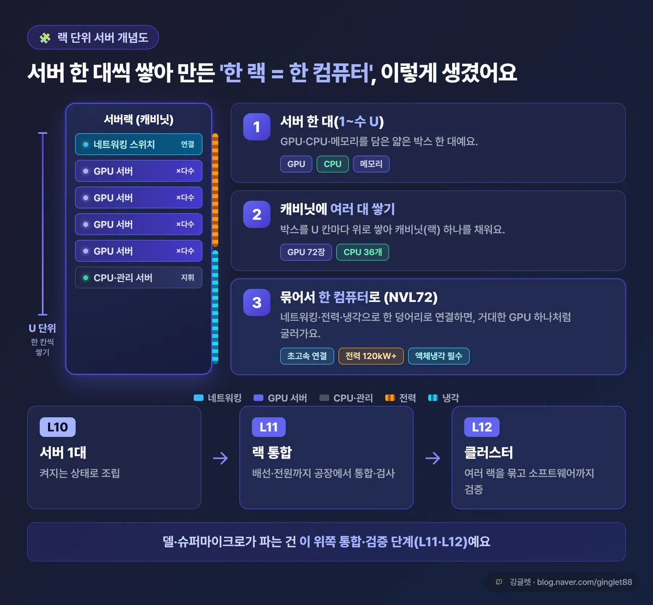 랙 단위 서버 개념도 - “GPU 72 + CPU 36 → 한 랙 = 한 컴퓨터(NVL72)” 도식, 액체냉각 필수(120kW+), 우측에 L10(서버 1대)→L11(랙 통합)→L12(클러스터) 통합 단계 화살표, 인디고 톤, 우하단 깅글렛 워터마크