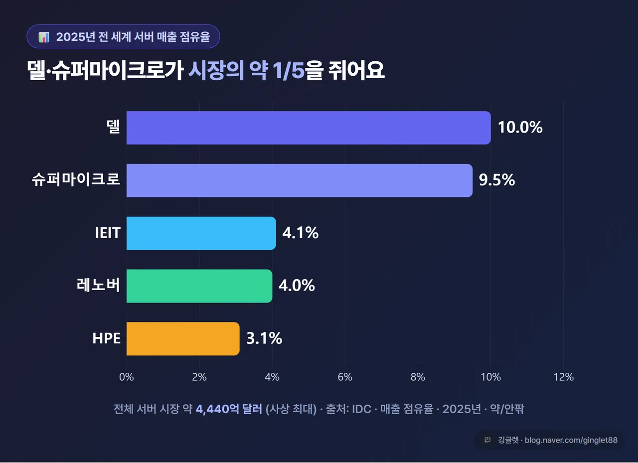 인포그래픽 - 2025년 전 세계 서버 매출 점유율 막대 또는 도넛 차트. 델 10.0% / 슈퍼마이크로 9.5% / IEIT 4.1% / 레노버 4.0% / HPE 3.1%, 라벨 “2025년·IDC·매출 점유율”, 전체 시장 약 4,440억 달러 표기, 인디고 톤, 깅글렛 워터마크