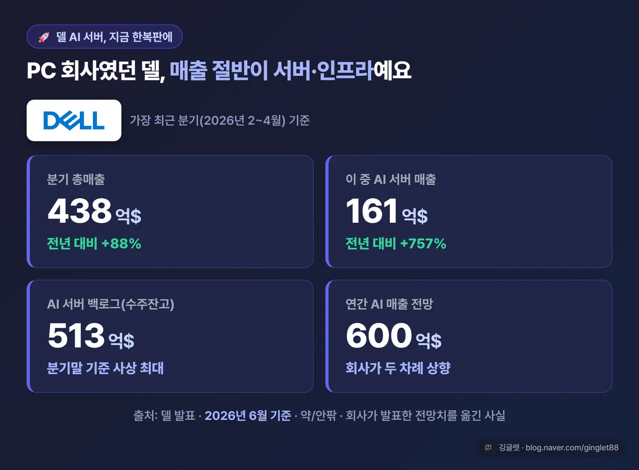 인포그래픽 - 델 AI 서버 폭발 카드. 분기 총매출 약 438억(+88%) / AI 서버 약 161억(+757%) / AI 백로그 약 513억 / 연간 AI 매출 전망 약 600억으로 상향, 라벨 “델 발표·2026.5 기준·약/안팎”, 인디고 톤, 깅글렛 워터마크