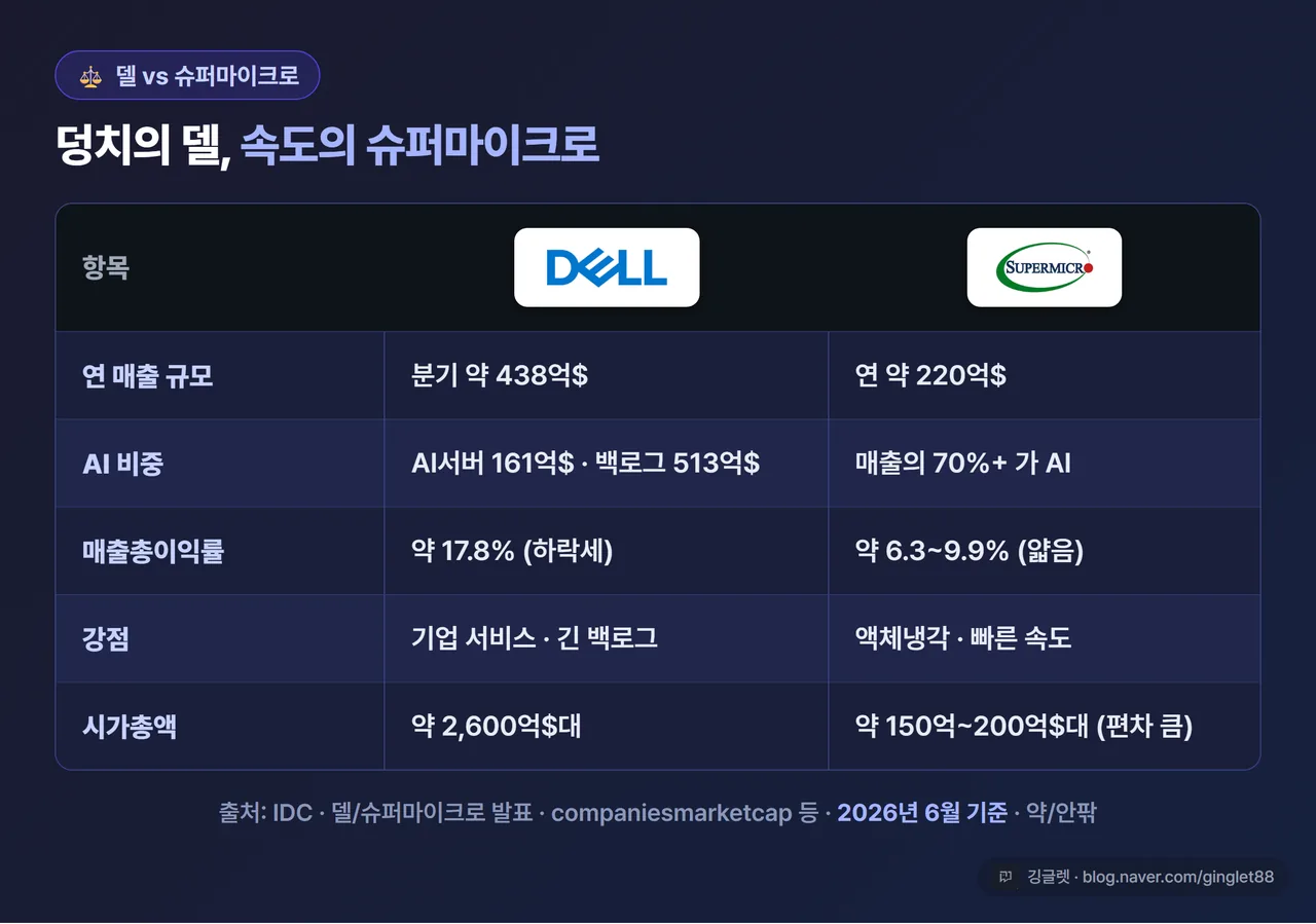 비교표 - 델 vs 슈퍼마이크로. 행: 연 매출 규모(델 분기 438억 / 슈마 연 220억), AI 비중(델 AI서버 161억·백로그 513억 / 슈마 70%+), 매출총이익률(델 17.8%↘ / 슈마 6.3~9.9%), 강점(델 = 기업 서비스·백로그 / 슈마 = 액체냉각·속도), 시총(델 약 2,600억대 / 슈마 약 150억~200억대). 라벨 “2026년 6월 기준·약/안팎·출처 귀속”, 인디고 톤, 깅글렛 워터마크