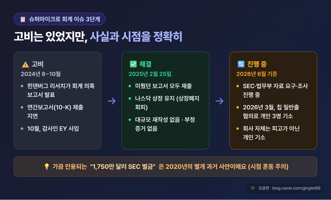 슈퍼마이크로 회계 이슈 3단계 타임라인 - “고비(2024.8~10: 의혹 보고서·10-K 지연·EY 사임)” → “해결(2025.2.25: 보고서 제출·상장 유지·부정 증거 없음)” → “진행 중(SEC·DOJ 조사 / 개인 3명 밀수 기소, 회사는 피고 아님)”. 각 단계 색을 다르게(회색→초록→주황), 단계마다 시점 라벨, 인디고 톤 헤더, 깅글렛 워터마크