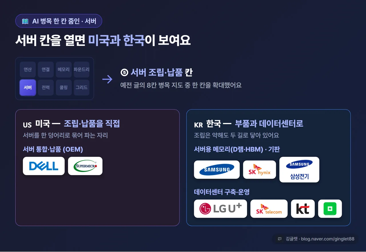 흐름도 - “AI 병목 한 칸 줌인”. 예전 글의 8칸 병목 지도 중 ⑤서버 칸만 확대 → 그 안에 미국(델·슈퍼마이크로)과 한국(서버용 메모리·기판 → 삼성·SK하이닉스·삼성전기 / 데이터센터 구축·운영 → 통신3사·네이버클라우드)으로 연결. 인디고 톤, 깅글렛 워터마크