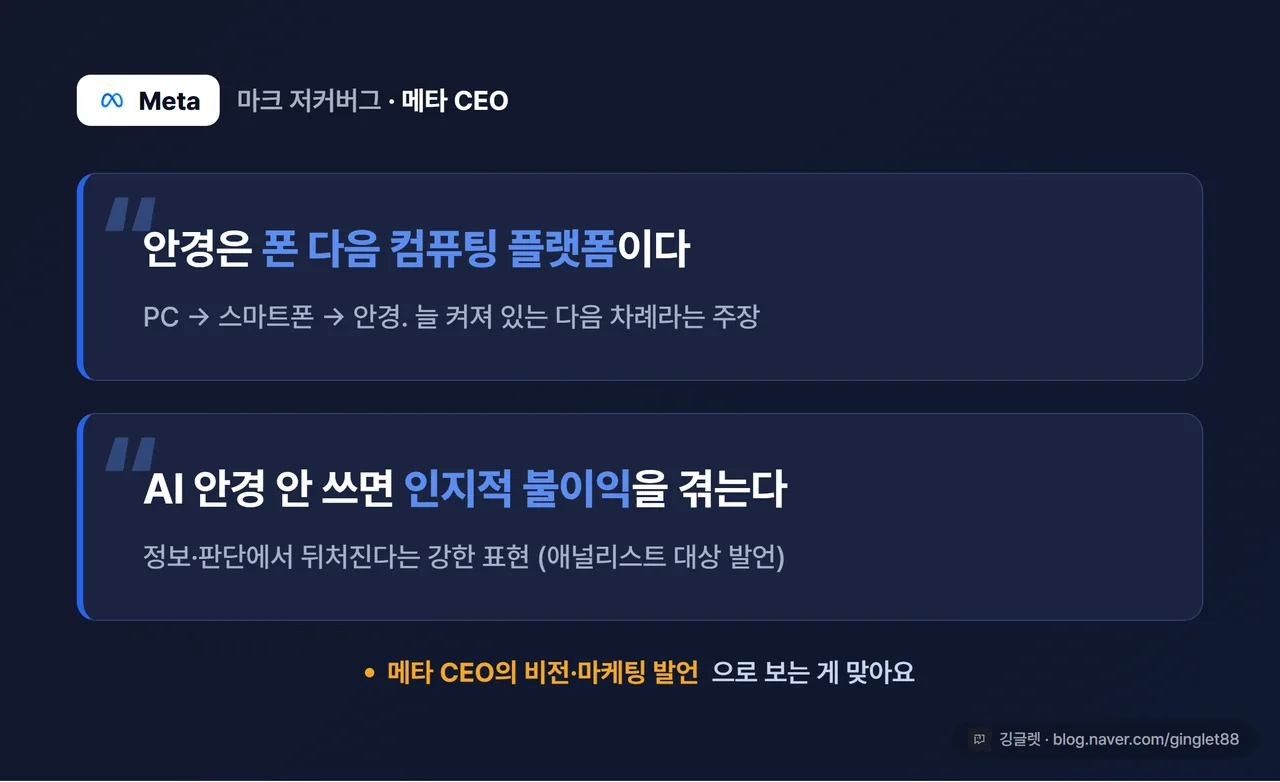 저커버그 발언 카드 - 블루 다크톤 배경에 “안경 = 폰 다음 컴퓨팅 플랫폼”, “안경 없으면 인지적 불이익” 두 문장, 하단에 작게 “메타 CEO 주장” 캡션