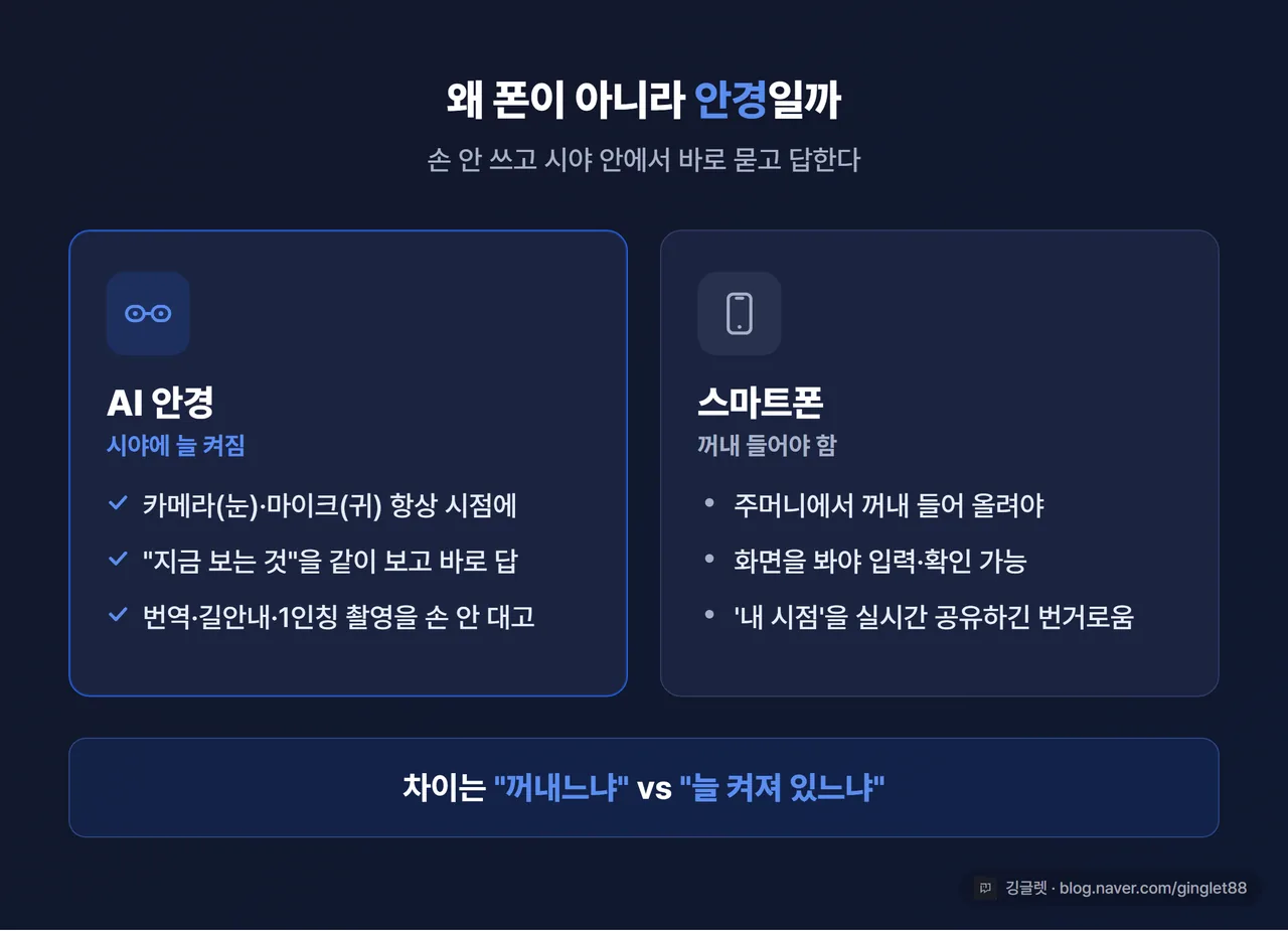 안경 vs 폰 비교 일러스트 - 왼쪽 안경(눈앞에 카메라·마이크 항상 켜짐), 오른쪽 폰(꺼내서 들어야 함), 가운데 “손 안 쓰고 시야 안에서” 문구