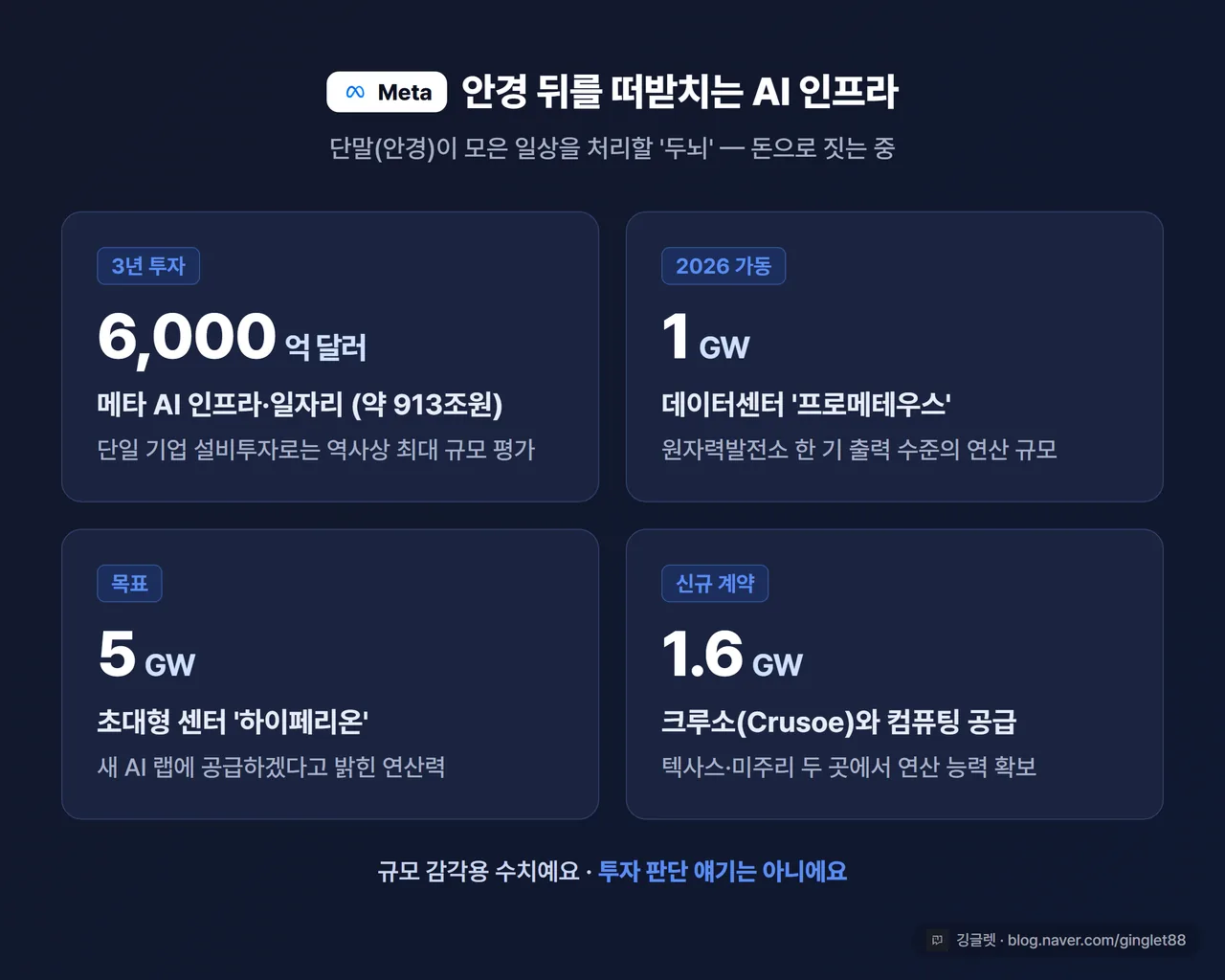 인포그래픽 - 메타 AI 인프라 숫자 카드 4개: “6000억 달러(913조)·3년”, “프로메테우스 1GW·2026 가동”, “하이페리온 5GW 목표”, “크루소 1.6GW·신규 계약”. 블루 다크톤, 워터마크 필수