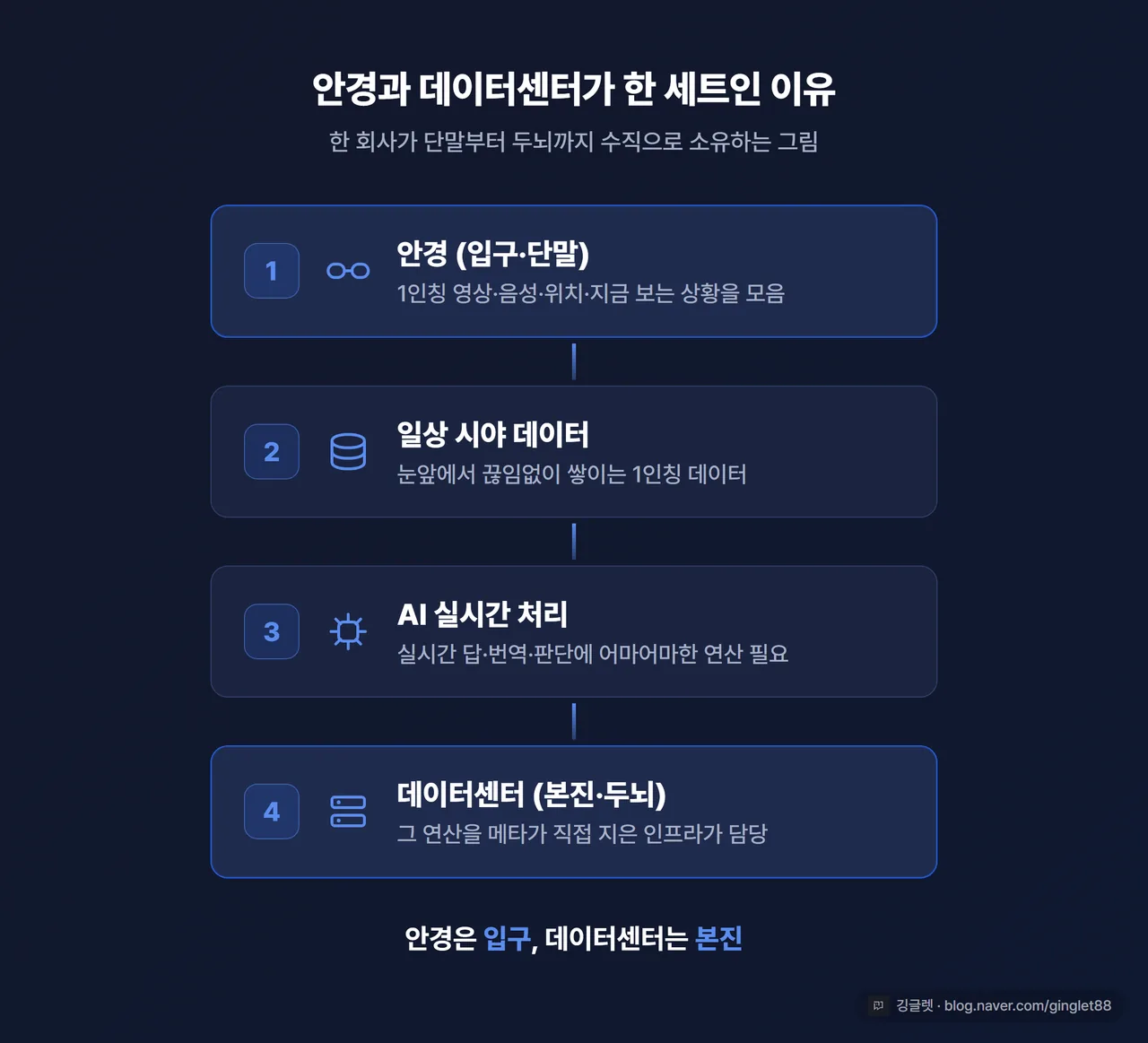 다이어그램 - “안경(입구) → 일상 데이터 → AI 처리 → 데이터센터(본진)” 수직 흐름도, 화살표로 연결, 블루 톤