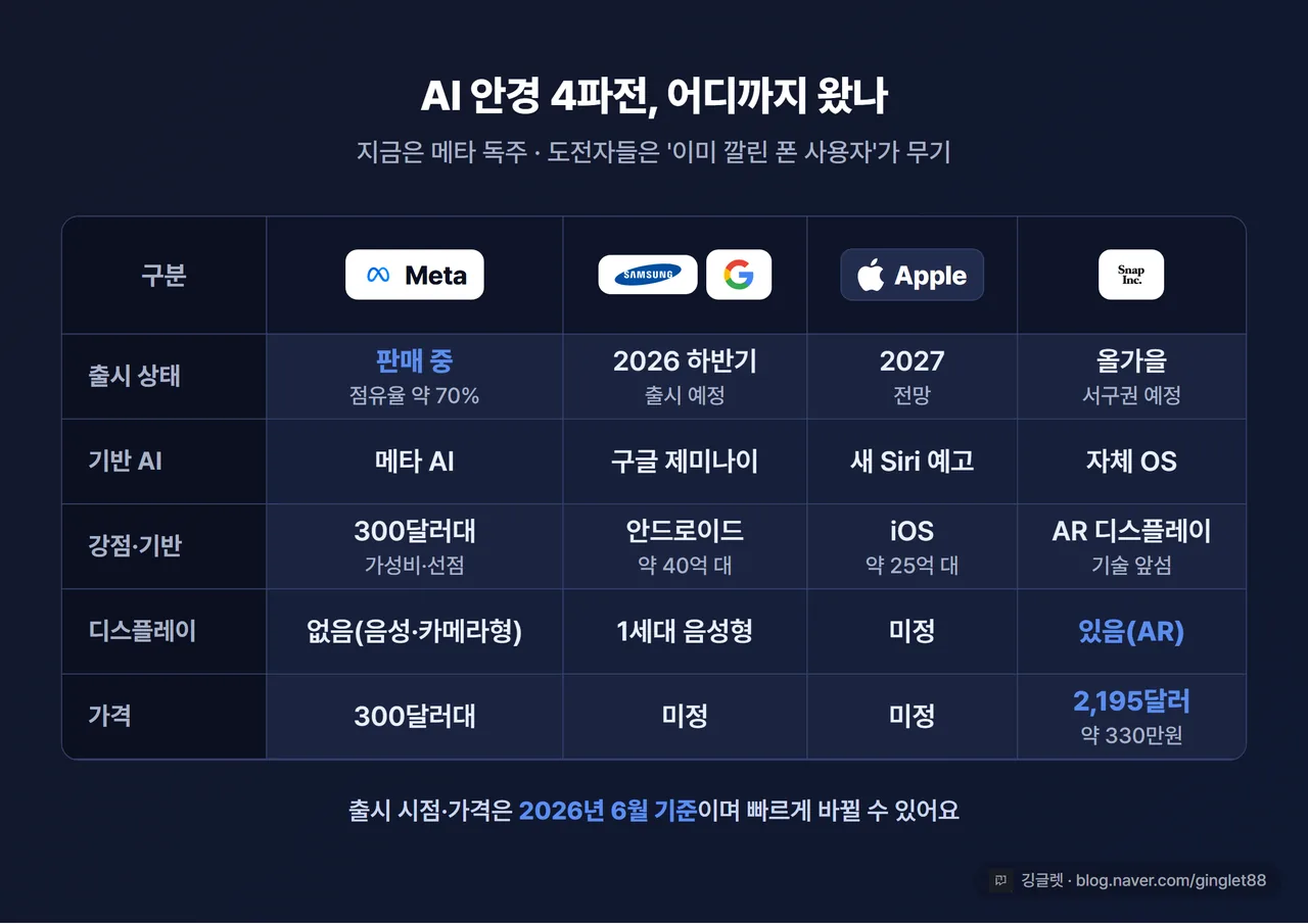 진영 비교표 - 메타/삼성·구글/애플/스냅 × (출시 상태·AI·가격·디스플레이). HTML 표, 출시 상태 정확히(삼성 H2 2026 예정·애플 2027 전망·스냅 올가을 예정)