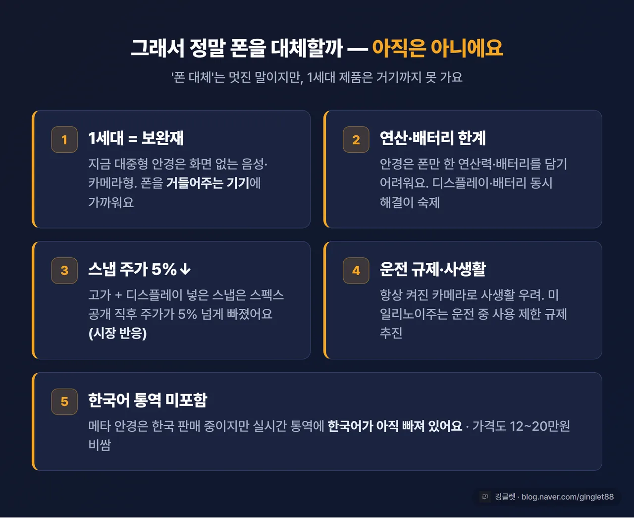 한계·회의론 정리 카드 - “1세대=보완재”, “연산·배터리 한계”, “스냅 주가 5%↓”, “운전 규제·사생활”, “한국어 통역 미포함” 5개 항목, 차분한 톤