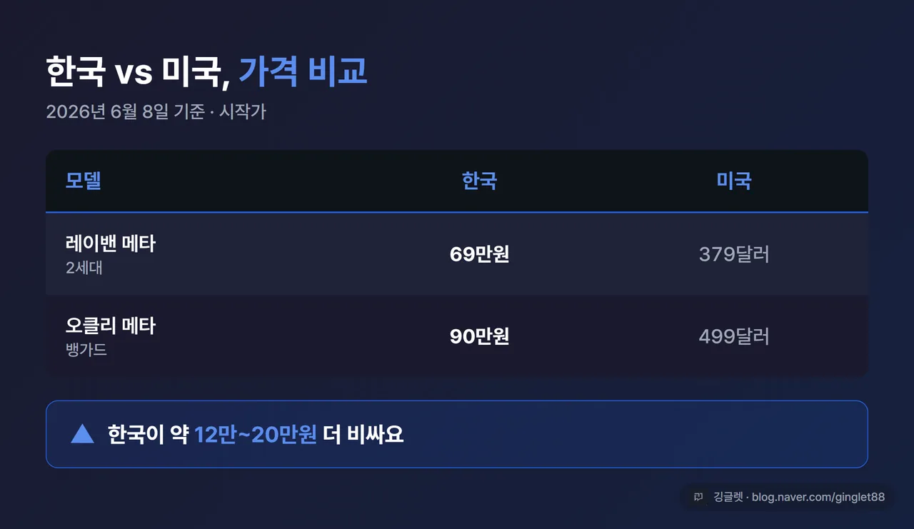 한·미 가격 비교 표 - 레이밴 메타 2세대 69만원(미국 379달러) / 오클리 메타 뱅가드 90만원(미국 499달러), 하단에 “한국이 약 12만~20만원 비쌈” 결론 한 줄