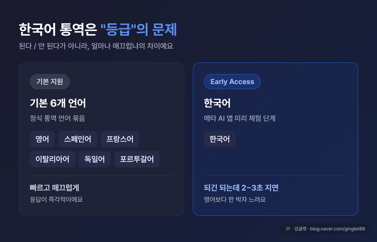 한국어 통역 등급 비교 카드 - 기본 6개 언어(영·스·프·이·독·포) = 빠른 지원 / 한국어 = Early Access(되지만 2~3초 지연) 구분