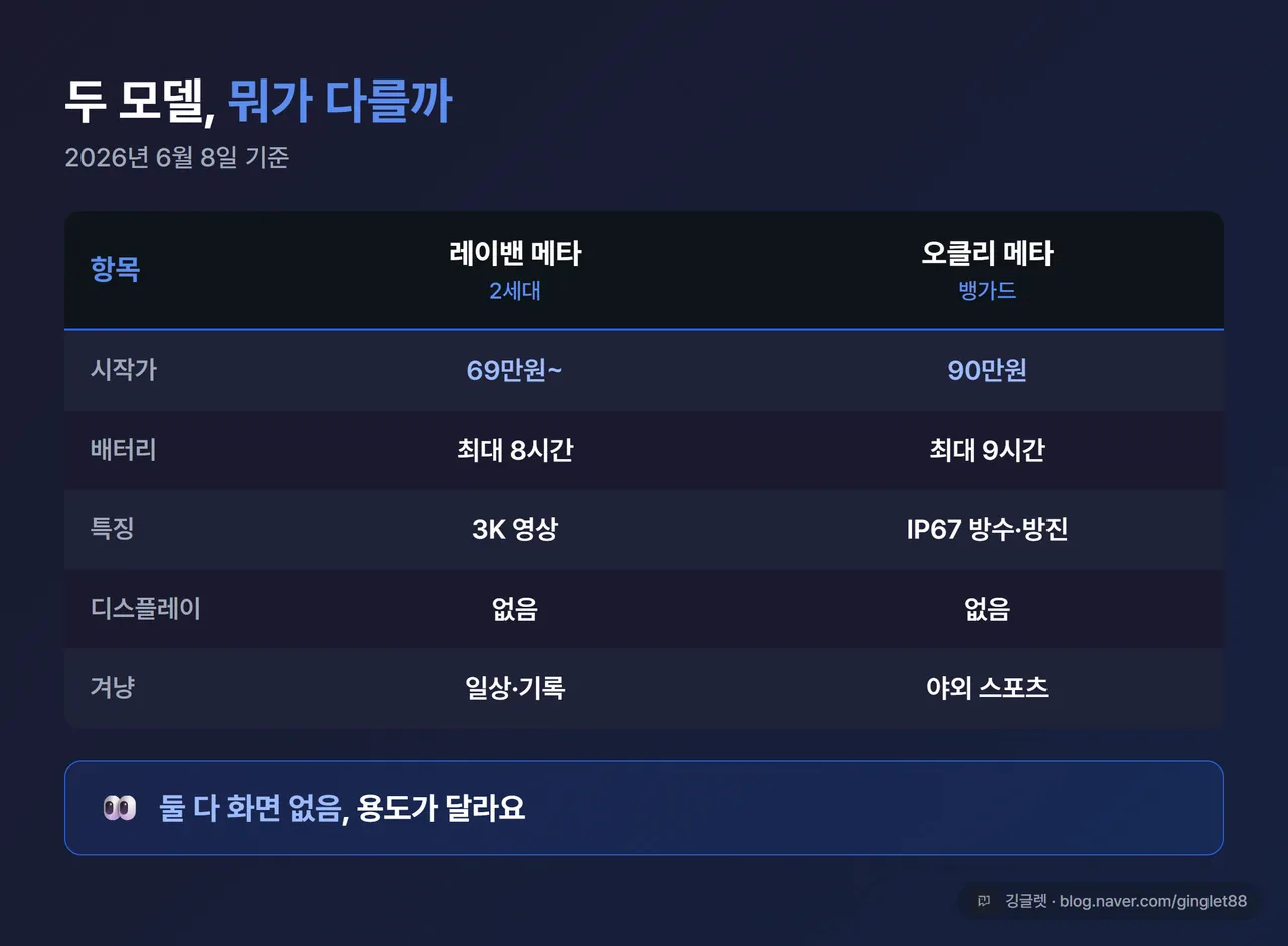 모델 비교표 - 레이밴 메타 2세대(69만원~/8시간/3K 영상/디스플레이 없음) vs 오클리 메타 뱅가드(90만원/9시간/IP67 방수/스포츠), 하단에 “둘 다 화면 없음, 용도가 다름” 결론 한 줄