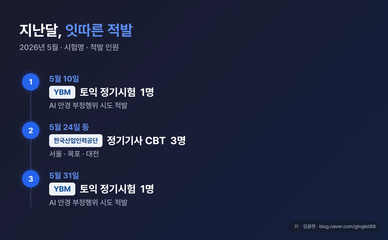 사건 타임라인 인포그래픽 - 2026년 5월 가로 타임라인: 5/10 토익 1명 적발 → 5/24 등 정기기사 CBT 3명 적발(서울·목포·대전) → 5/31 토익 1명 적발. 날짜·시험명·인원만 담백하게 표기, 블루 #2563EB 포인트, 보도 그래픽 톤