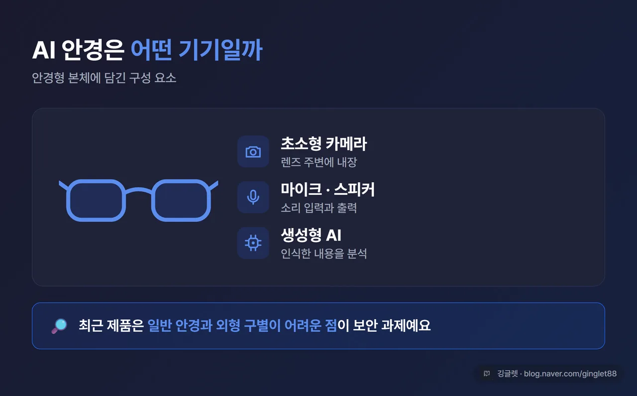 AI 안경 기기 개요 1컷 - 안경 일러스트에 ‘초소형 카메라·마이크·스피커 + 생성형 AI’ 구성 요소 라벨만 붙인 구조 카드(작동 순서도·사용법 도해는 넣지 않음). 하단 캡션 “일반 안경과 외형 구별이 어려운 점이 보안 과제”, 차분한 보도 톤, 블루 액센트
