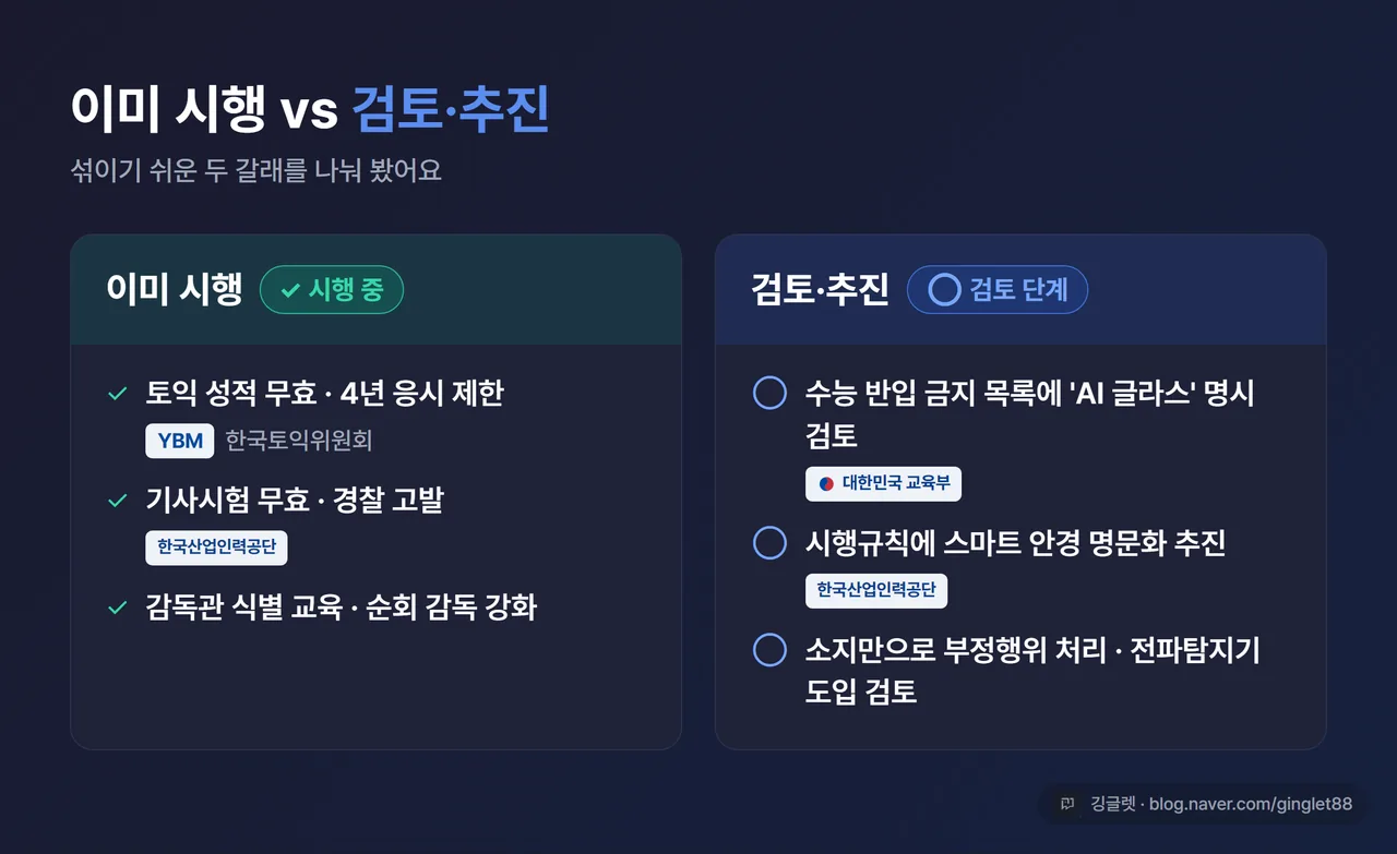 ‘이미 시행 vs 검토·추진’ 2단 정리표 - 왼쪽 ✅ 이미 시행: 토익 성적 무효·4년 응시 제한 / 기사시험 무효·경찰 고발 / 감독관 식별 교육·순회 감독 강화. 오른쪽 ⚠️ 검토·추진: 수능 반입금지 목록에 AI 글라스 명시(교육부) / 시행규칙에 스마트 안경 명문화·소지만으로 부정행위 처리·전파탐지기 도입(한국산업인력공단). 상태 라벨을 큼직하게 구분, 블루 액센트
