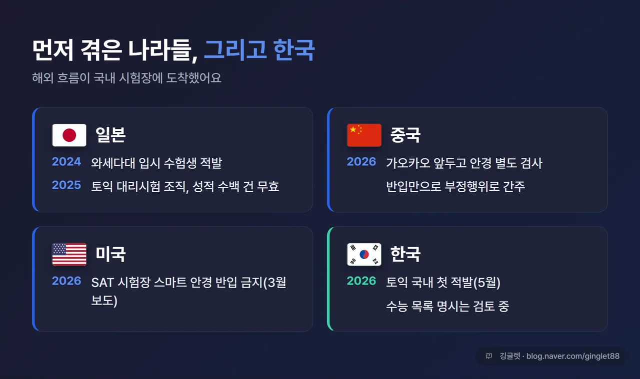국내외 대응 비교 카드 - 4칸 비교: 일본(와세다 입시 적발 2024 → 토익 대리시험 수백 건 무효 2025) / 중국(가오카오 안경 별도 검사, 반입만으로 부정행위 간주 2026) / 미국(SAT 스마트 안경 반입 금지, 2026년 3월 보도) / 한국(토익 첫 적발 2026년 5월, 수능 목록 명시는 검토 중). 나라별 아이콘과 연도 표기, 차분한 보도 톤, 블루 액센트