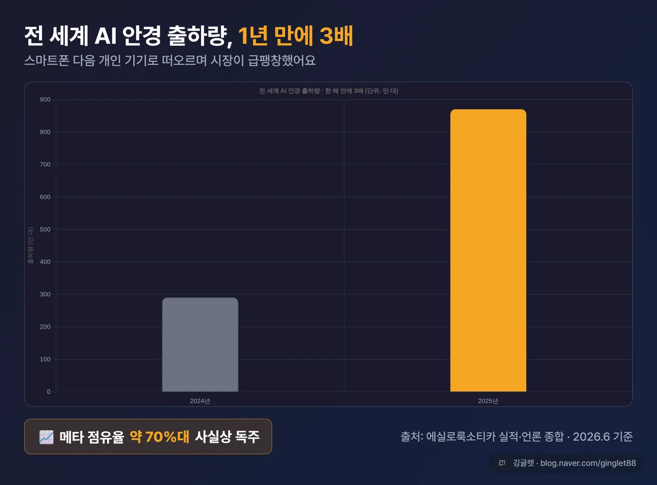 인포그래픽 - AI 안경 전 세계 출하량 막대그래프, 2024 vs 2025(약 870만 대·전년比 3배), 하단 작은 글씨 “메타 점유율 약 70%대”, 출처 표기 “에실로룩소티카 실적·언론 종합”, 네이비 배경 그린 막대
