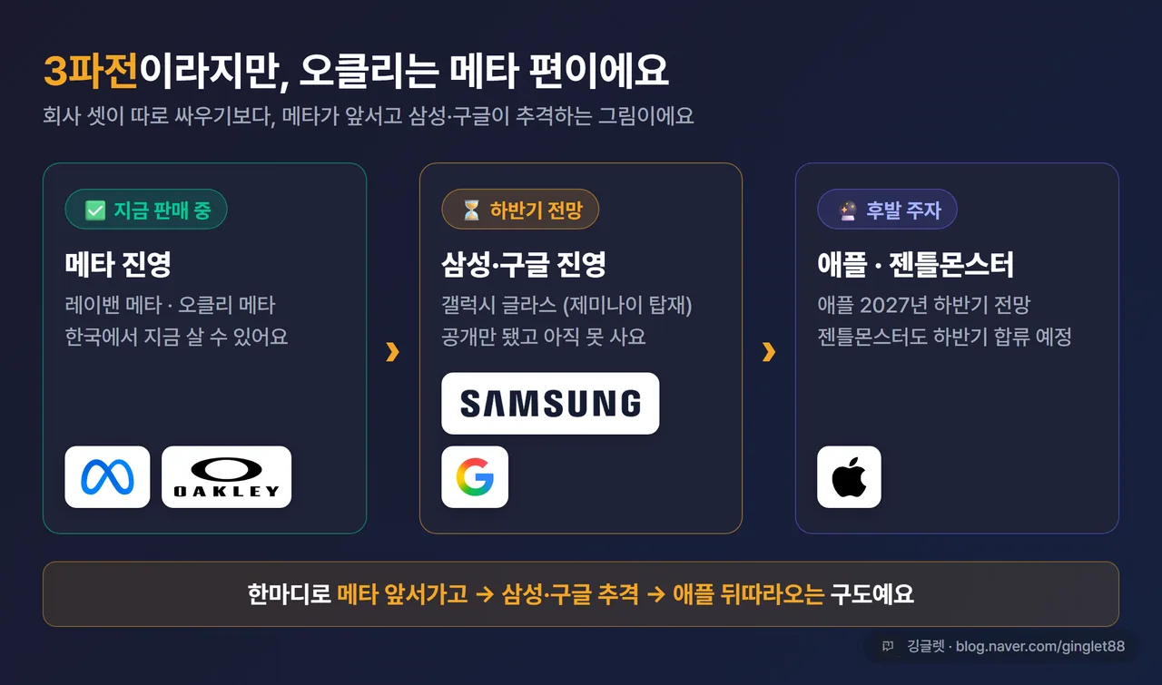 인포그래픽 - AI 안경 진영도, 왼쪽 ‘메타 진영(레이밴·오클리) ✅판매중’, 가운데 ‘삼성·구글(갤럭시 글라스) ⚠️하반기 전망’, 오른쪽 ‘후발(애플 🔮2027·젠틀몬스터 하반기)’, 화살표로 추격 구도 표현