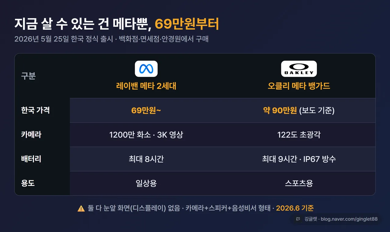 비교표 - 메타 모델별 비교, 행=[레이밴 메타 2세대 / 오클리 메타 뱅가드], 열=[한국 가격 / 카메라 / 배터리 / 용도], 값=69만원~·1200만 화소 3K·8시간·일상 / 약 90만원(보도)·122도 초광각·9시간·스포츠, 하단 “둘 다 디스플레이 없음·2026.6 기준”