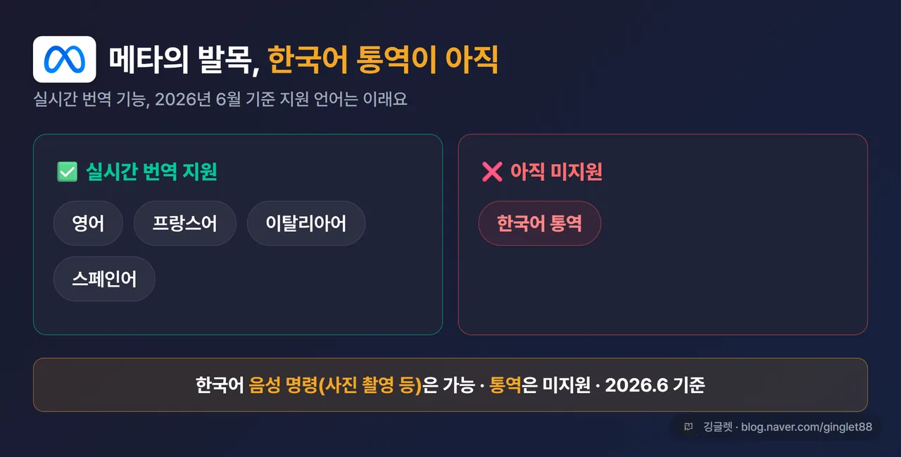 인포그래픽 - 메타 실시간 번역 지원 언어 카드, ✅영어·프랑스어·이탈리아어·스페인어 / ❌한국어(아직), 하단 “한국어 음성 명령(촬영 등)은 가능·통역은 미지원·2026.6 기준”