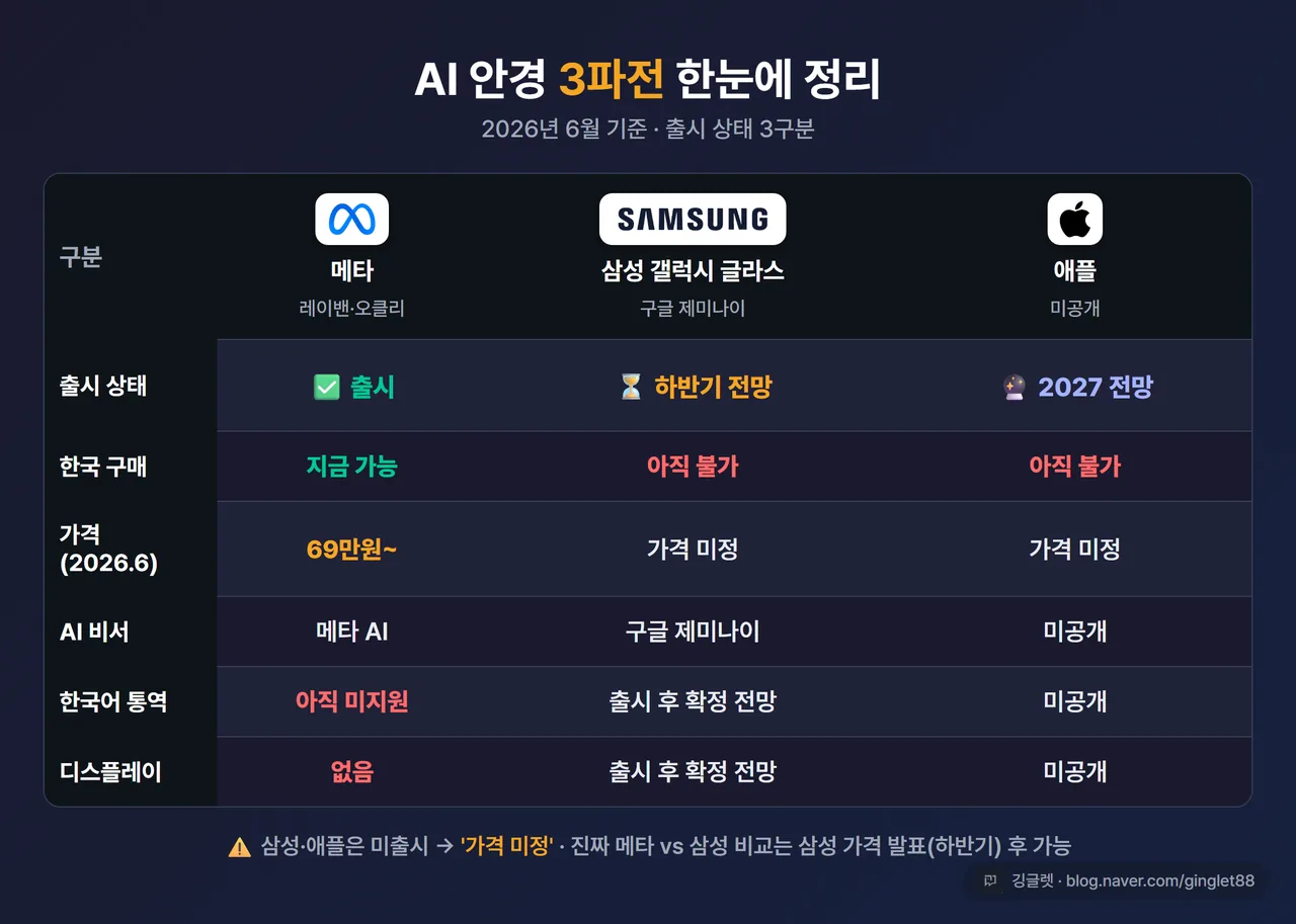 인포그래픽 - AI 안경 3파전 비교표(핵심 컷), 행=[메타(레이밴·오클리) / 삼성 갤럭시 글라스 / 애플], 열=[출시 상태 / 한국 구매 / 가격(2026.6) / AI 비서 / 한국어 통역 / 디스플레이], 상태 라벨 큼직하게 ✅출시/⚠️하반기 전망/🔮2027 전망, 값은 본문과 일치
