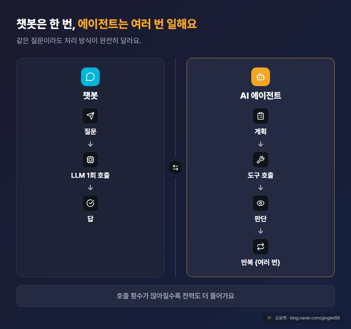 챗봇 vs AI 에이전트 작동 방식 도식 - 왼쪽 “챗봇: 질문→LLM 1회 호출→답” / 오른쪽 “에이전트: 계획→도구 호출→판단→반복(여러 번)”